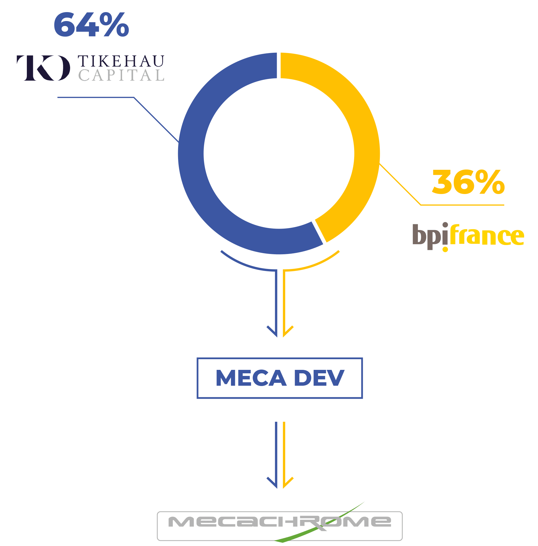 Mecachrome - Groupe - section-shareholders V2